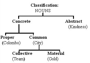 Abstract Nouns, Concrete Nouns, Proper Nouns, Common Nouns, Collective Nouns, Material Nouns